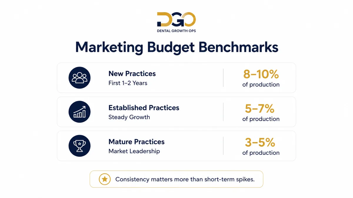 Dental marketing budget infographic showing percentage of collections, cost per new patient, and production target methods
