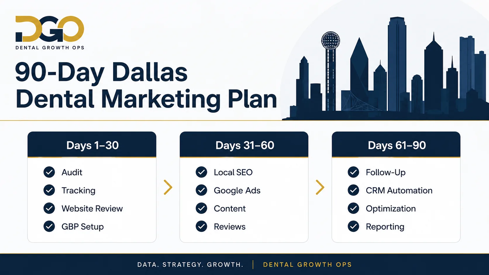 90-day Dallas dental marketing plan showing days 1 to 30 audit, tracking, website review and Google Business Profile setup, days 31 to 60 local SEO, Google Ads, content and reviews, and days 61 to 90 follow-up, CRM automation, optimization and reporting