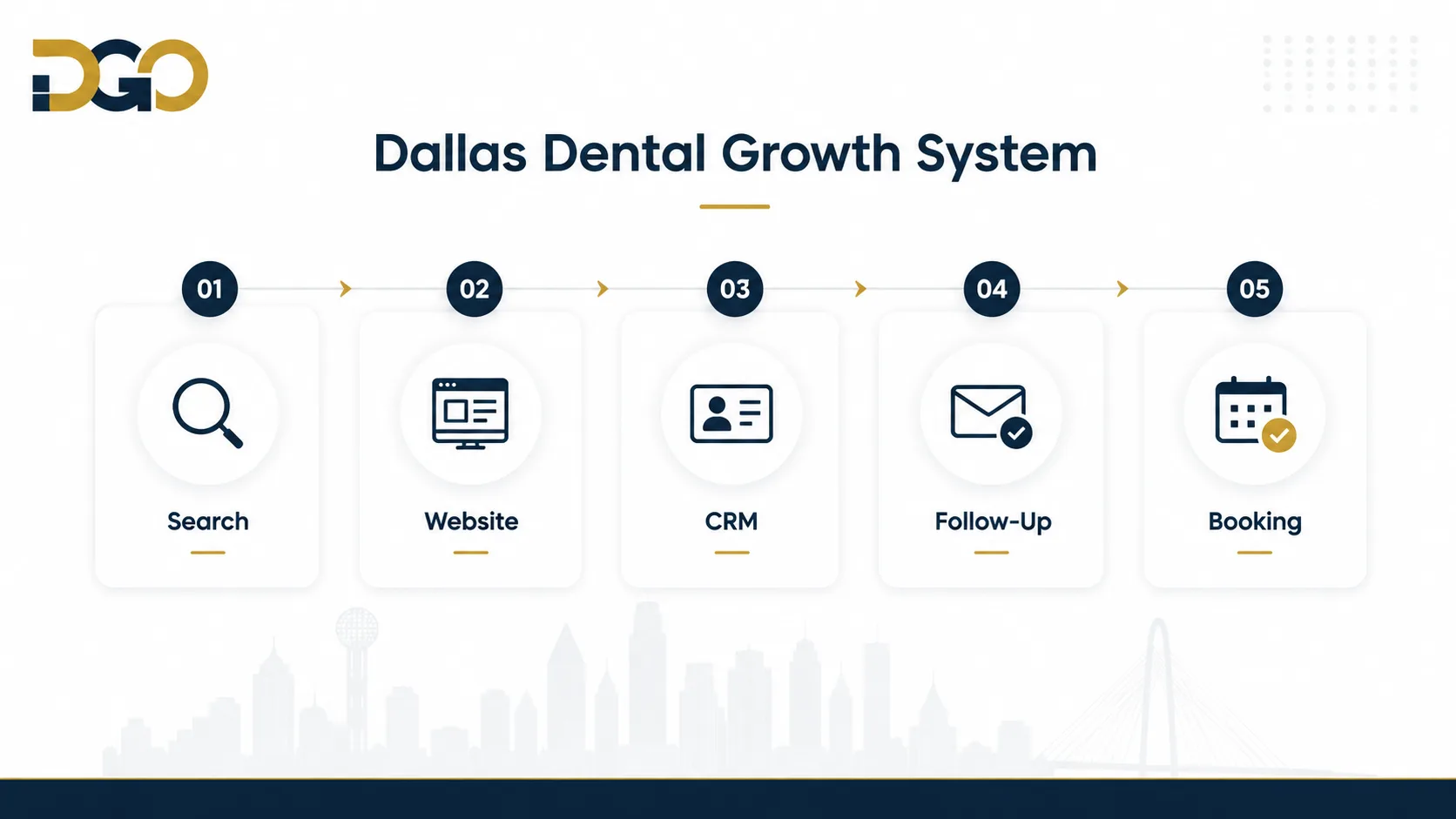 Dallas dental growth system showing five numbered stages, search, website, CRM, follow-up and booking, connected as one flow above the Dallas skyline