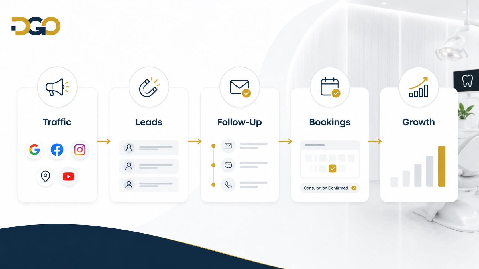 Five-stage dental marketing system: traffic from Google, Facebook, Instagram, maps and YouTube, then leads, follow-up by email, SMS and phone, confirmed bookings, and growth