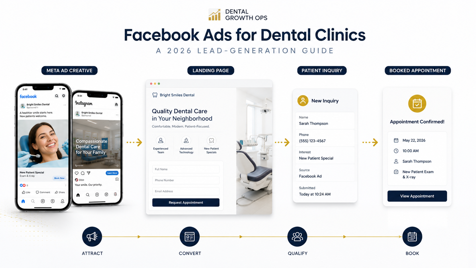 Facebook Ads for dental clinics campaign structure and lead funnel breakdown