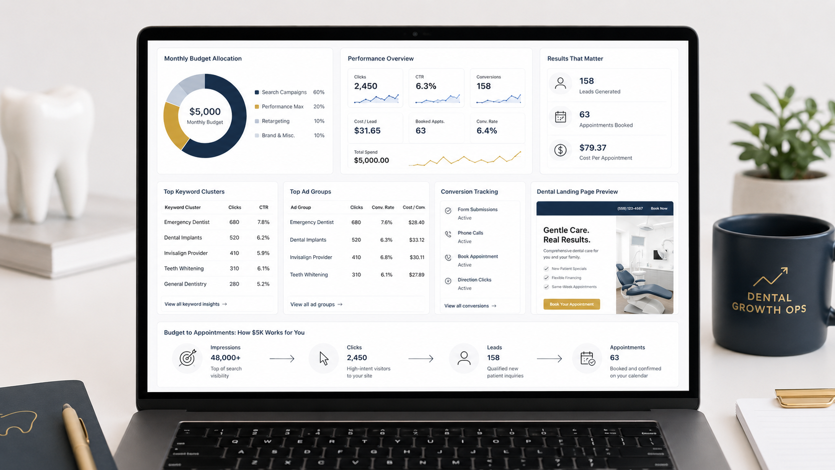 Google Ads budget allocation breakdown for dental practices