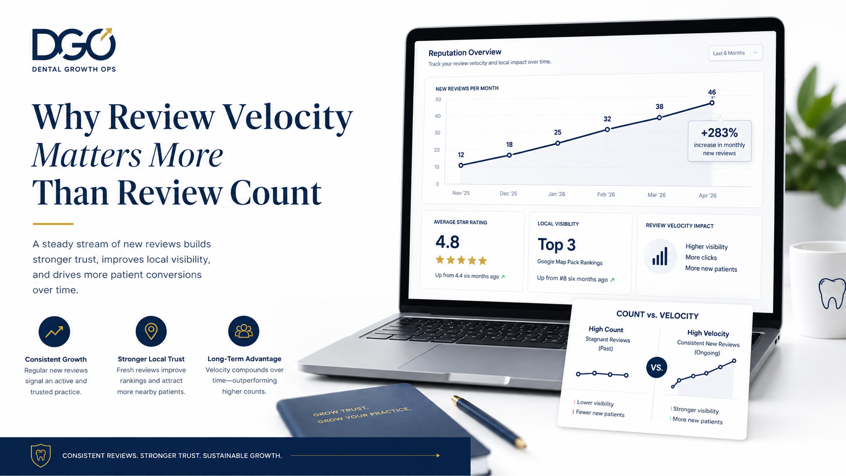 Dental review velocity engine showing automated post-visit review request system